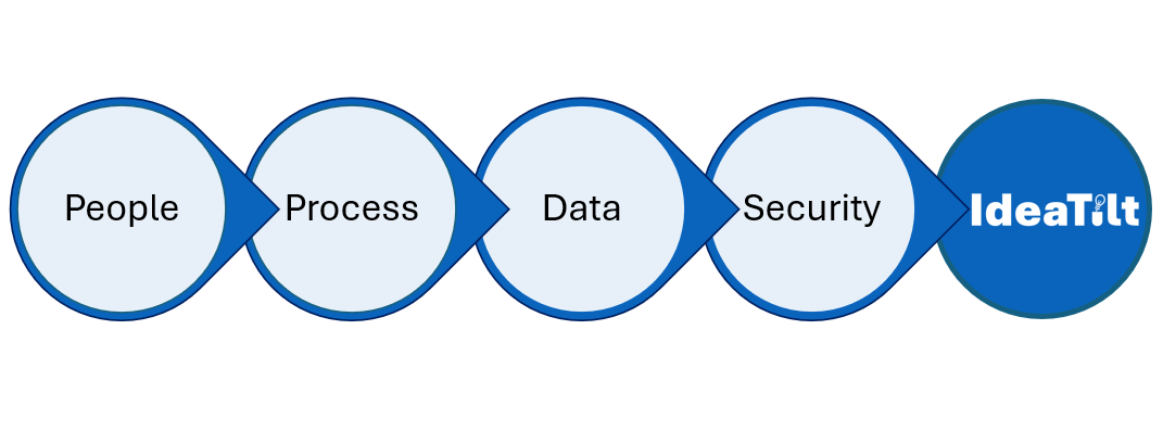 Photo of a whiteboard with a clear framework: People, Process, Data, Security