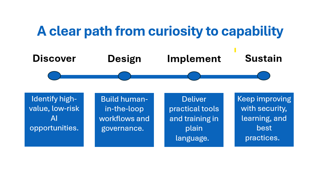 Linear process flow with clear steps
